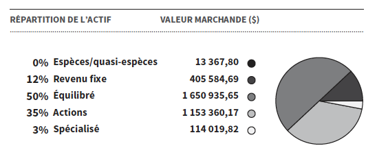 Répartition de l'actif