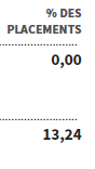 Pourcentage des placement