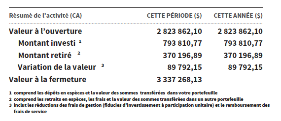 Résumé de l’activité