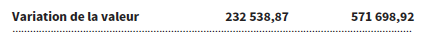 Variation de la valeur