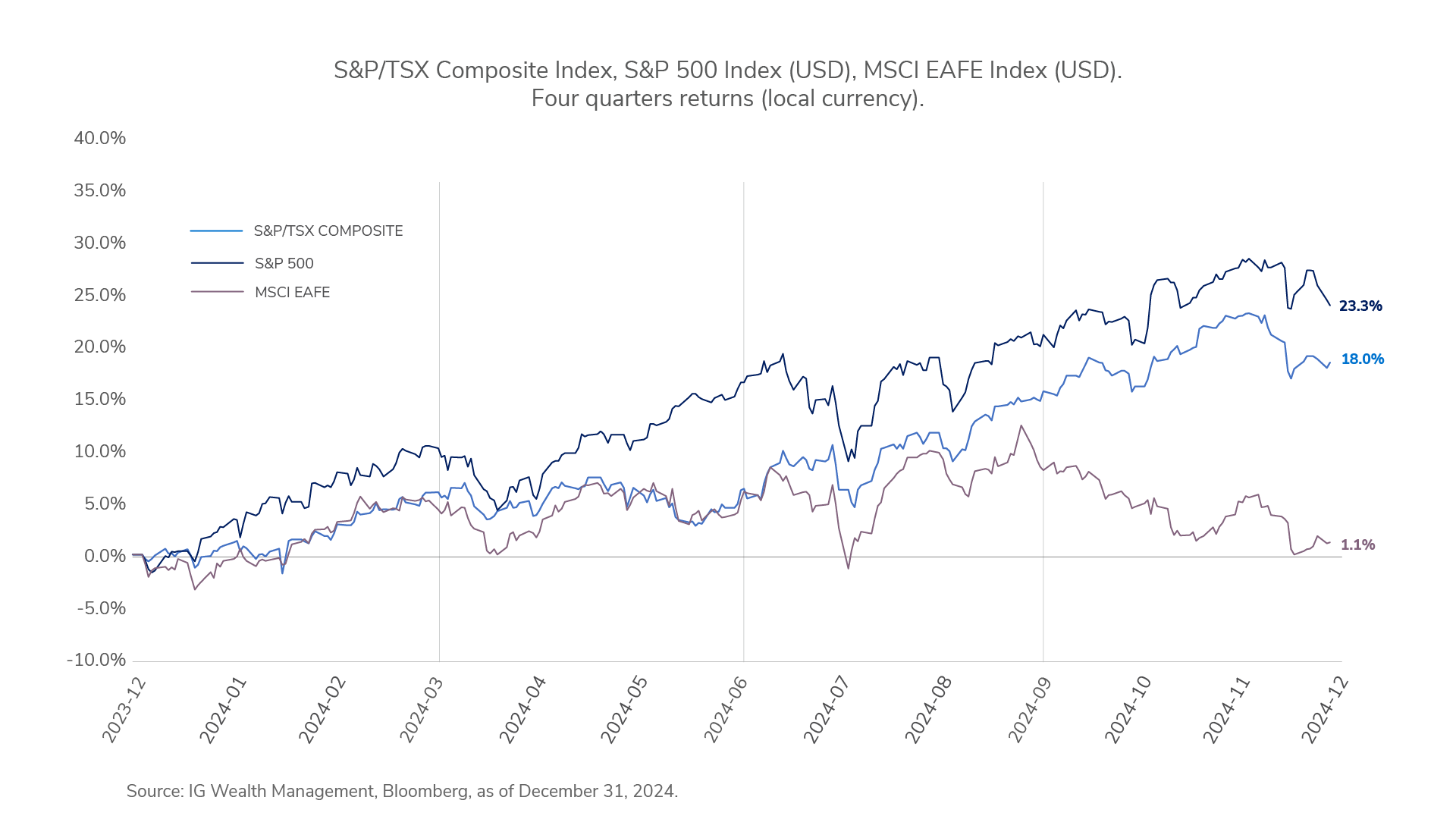 Compared to 12 months ago, the S&P/TSX Composite has now gained 23.3%; the S&P 500 18%; and the MSCI EAFE 1.1%.