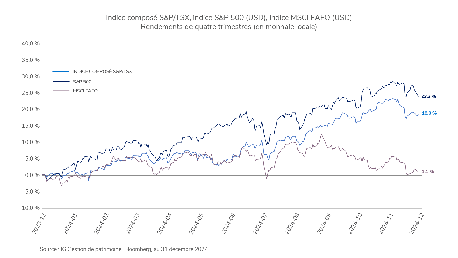 Comparativement à il y a 12 mois, l’indice composé S&P/TSX a grimpé de 23,3 %, le S&P 500, de 18 % et le MSCI EAEO, de 1,1 %.