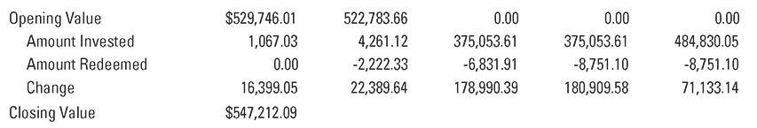 Amount Invested/Redeemed
