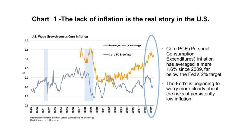 Inflation trend in US