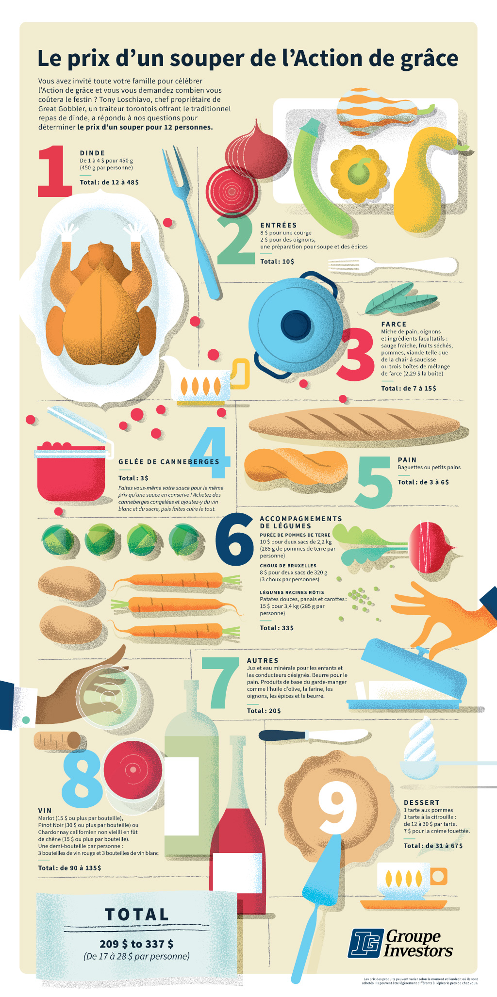 Le prix d’un souper de l’Action de grâces 
