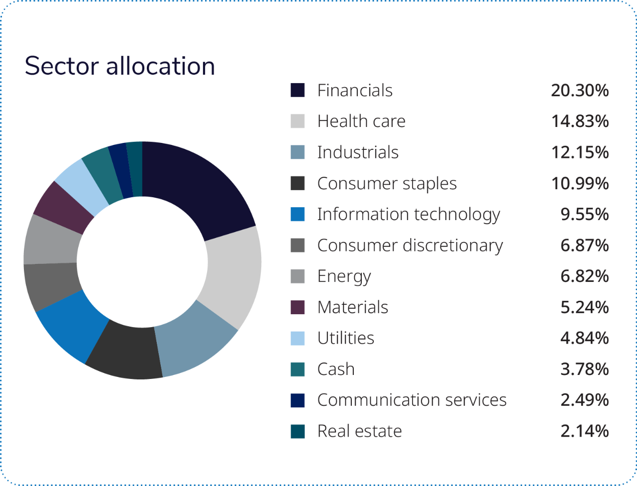 Just over half of the fund is comprised of four sectors: financials, health care, industrials and information technology.