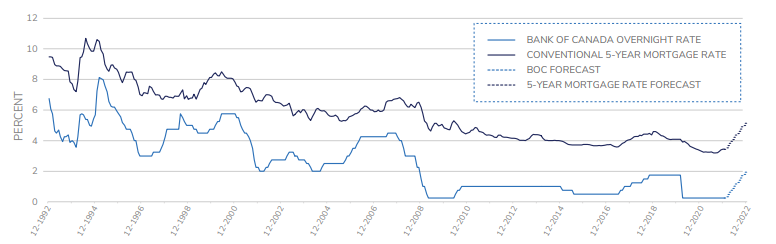 Chart 1: Where are mortgage rates headed? Bank of Canada overnight rate vs. conventional mortgage rate 1992-2022 (with forecasts)