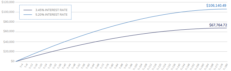 Chart 2: The difference in interest rate costs assuming $240,000 mortgage and 15-year amortization