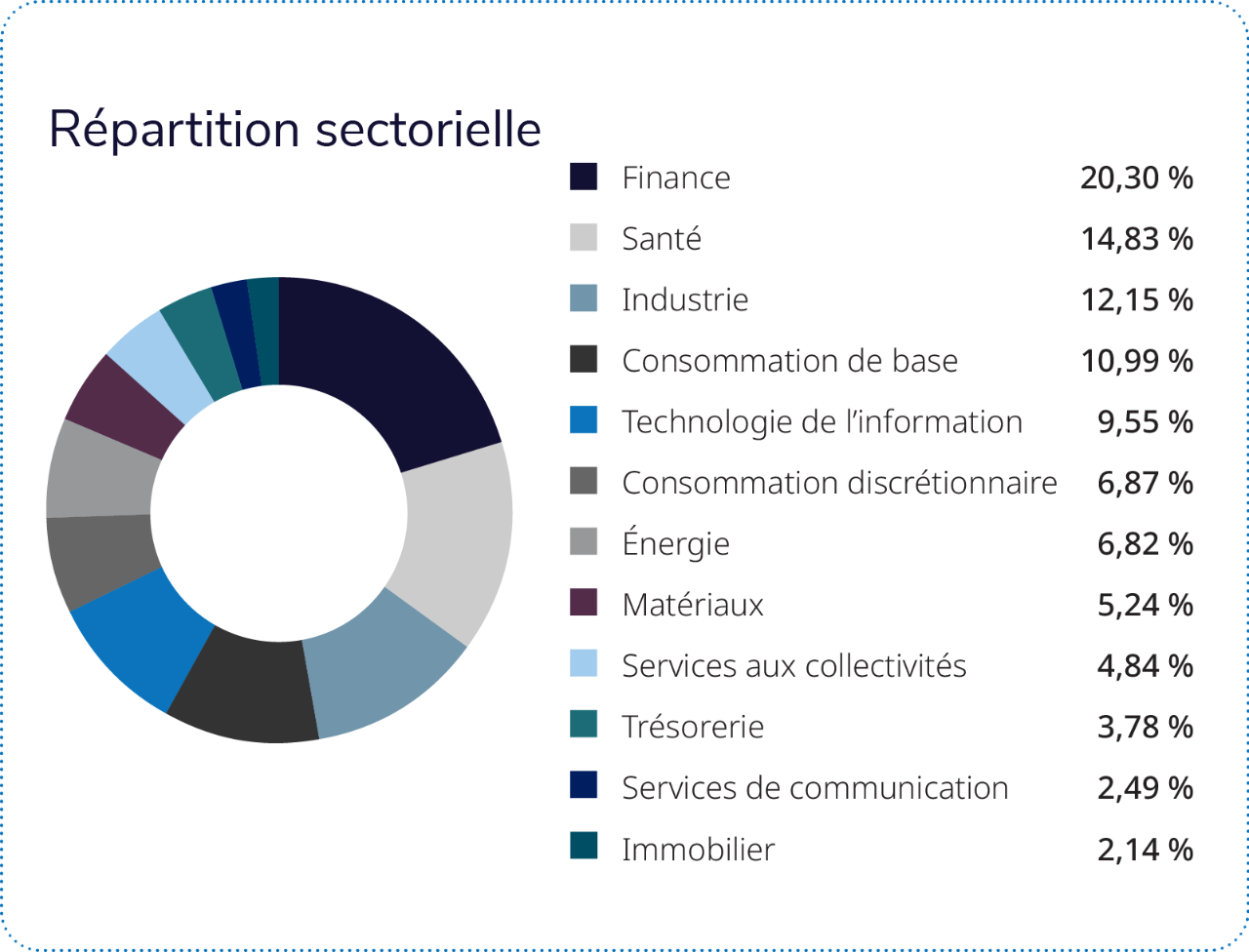Les quatre secteurs suivants représentent un peu plus de la moitié du Fonds : finance, soins de santé, industrie et technologie de l’information.