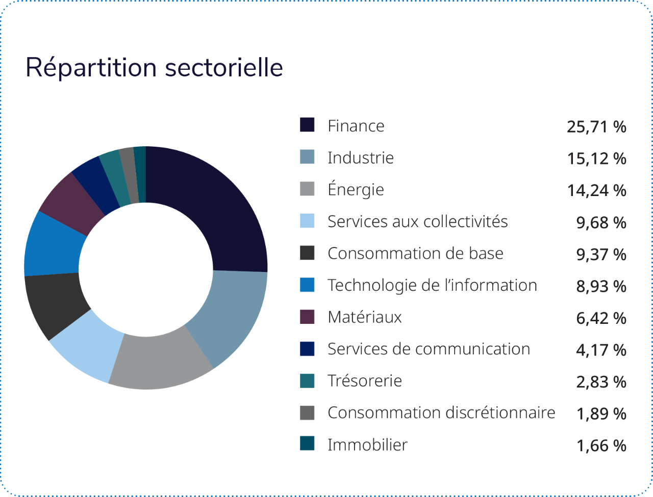 Les quatre secteurs suivants représentent près des deux tiers du Fonds : finance, industrie, énergie et consommation de base. 