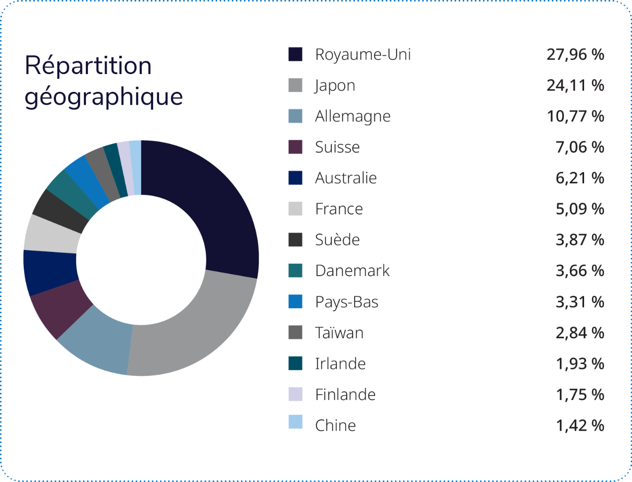 Les quatre régions ou pays suivants représentent plus des deux tiers du Fonds : Royaume-Uni, Japon, Suisse et Australie.  