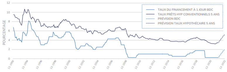Chart 1: Where are mortgage rates headed? Bank of Canada overnight rate vs. conventional mortgage rate 1992-2022 (with forecasts)