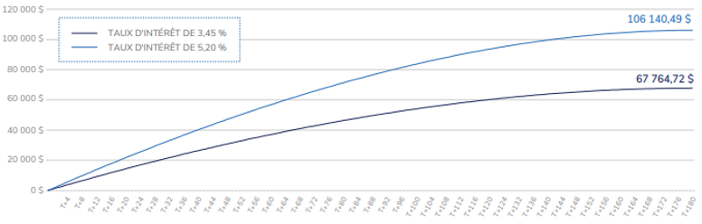 Chart 2: The difference in interest rate costs assuming $240,000 mortgage and 15-year amortization